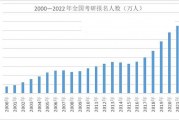 2022年考研结束了_考研似乎变得越来越难了